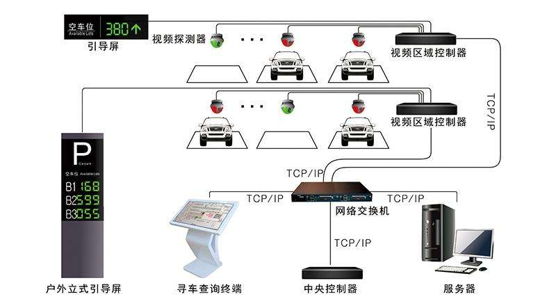 視頻車位引導(dǎo)